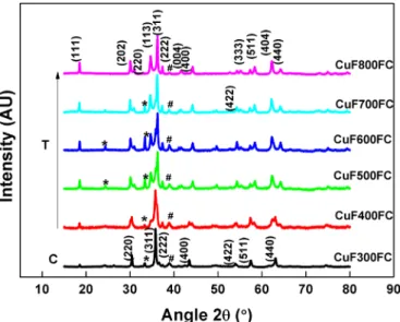Fig. 1 shows the room temperature XRD of furnace cooled copper ferrite samples calcined at various temperatures