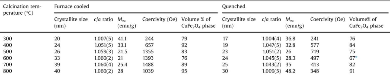Fig. 3 gives the HXRD of one of the samples, CuF700FC recorded by varying temperature from 50 to 950 °C, with a step size of 50 °C