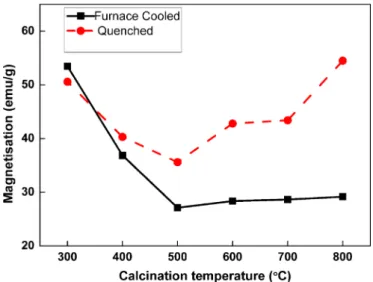 Fig. 5. Change in resistance of CuF800FC sample with 500 ppm ethanol.