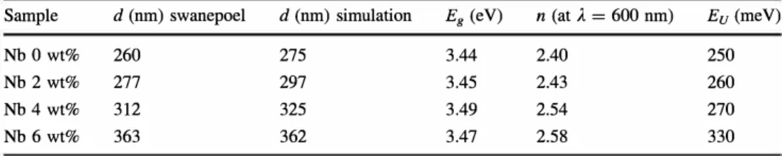 Fig. 2  Raman spectra of the TiO 2  and TNO thin films at various Nb  content 