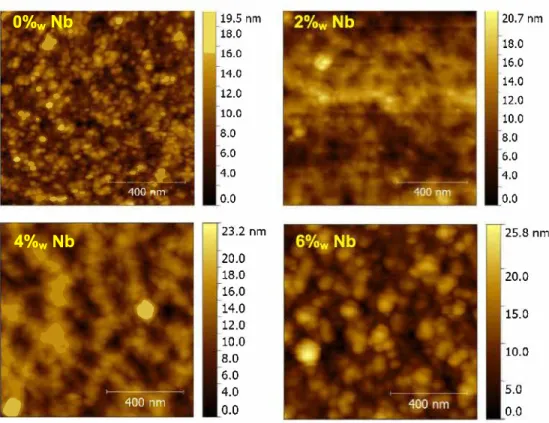 Fig. 3  AFM surlace morphology images of the TiO 2  and TNO thin films at  various Nb content 