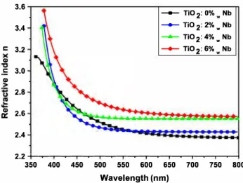 Fig. 5  Refractive index n plotted as a fonction of wavelength for the  TiO 2  and TNO thin films at various Nb content 