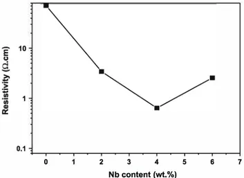Fig. 7  Figure of merit of the TNO thin films at different Nb content 