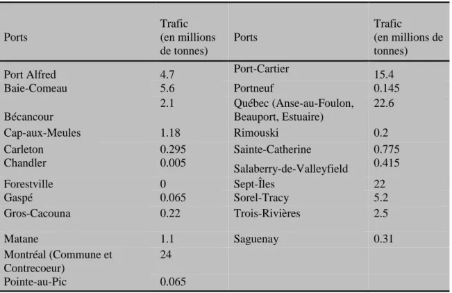 Tableau 1.1: Liste de 25 ports commerciaux stratégiques de la province du Québec et leur  trafic (en millions de tonnes) transigé de 2005