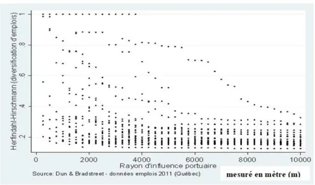 Figure 1.4: Distribution des valeurs de l’indicateur de diversification d’emplois autour des  ports 