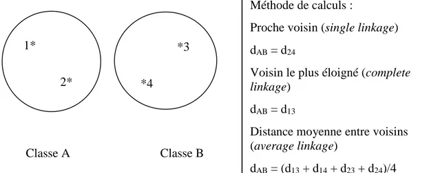 Figure 2.1: Méthodes de calcul de distances entre observations