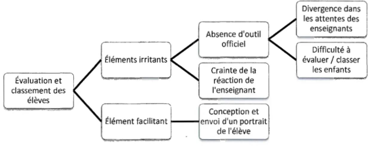 Figure  4.  3:  Schéma récapitulatif  des éléments facilitants  et irritants lors de  l'évaluation et du  classement d es élèves de classe d'accueil 