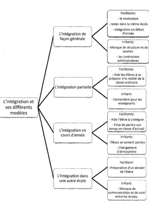 Figure  4. 4:  Résumé des caractéristiques facilitantes et irritantes soulevées  par les  participants quant  à  l'intégration des élèves al/aphones en classe ordinaire de façon 