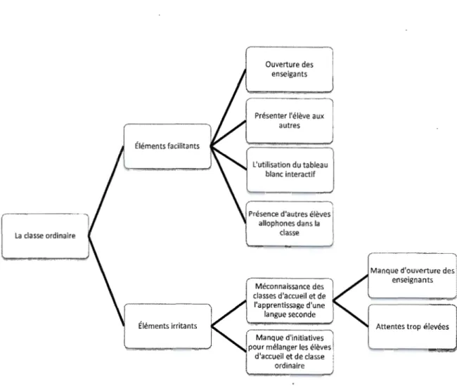 Figure 4.5:  Schéma synthèse des éléments qui facilitent le passage des  élèves  allophones de la classe d'accueil à la  classe ordinaire en  classe ordinaire et de  ceux 