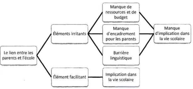 Figure 4. 6:  Synthèse des éléments irritants et facilitants dans le lien entre les parents  des  élèves allophones et l'école  selon les acteurs du monde scolaire