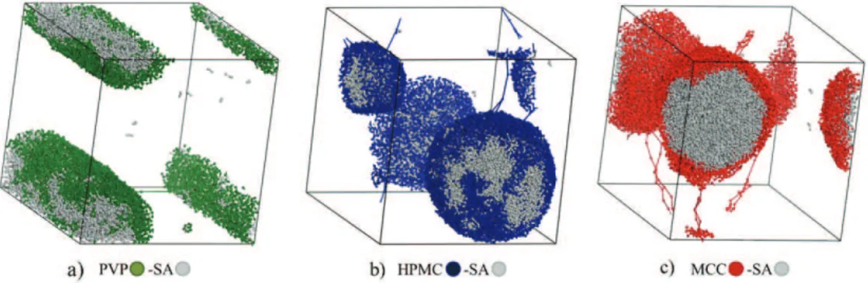 Fig. 9. Snapshots of DPD simulation of PVP-SA, HPMC-SA and MCC-SA in water 10%–10% (w/w) when equilibrium state is reached