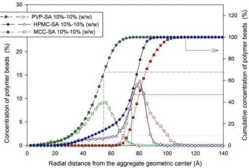 Fig. 8 shows a distribution functionΓ(r, dr)that represents the percentage of beads of HPMC as a function of the radial distance starting from the HPMC-SA agglomerate geometric center