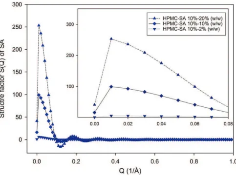 Fig. 13. Average structure factor S(Q) of stearic acid (SA) agglomerates formed when using different polymeric compounds, PVP: Polyvinylpyrrolidone, MCC: Microcrystalline cellulose, HPMC: Hydroxypropyl-methylcellulose.