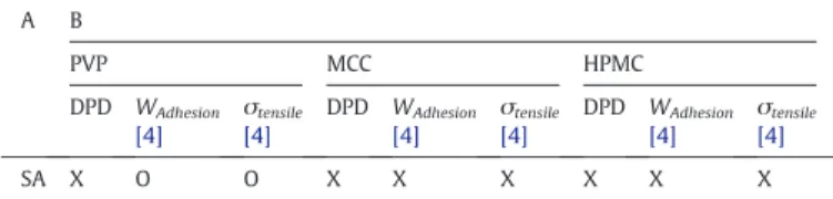Fig. 11 shows the distribution of polymer beads (PVP and MCC) around and through SA. We have also computed N beads, polymeroutside by using Eq