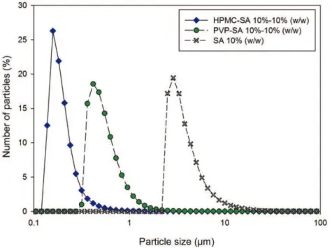 Fig. 16. Particle size distribution in number of HPMC-SA, PVP-SA and pure SA in water