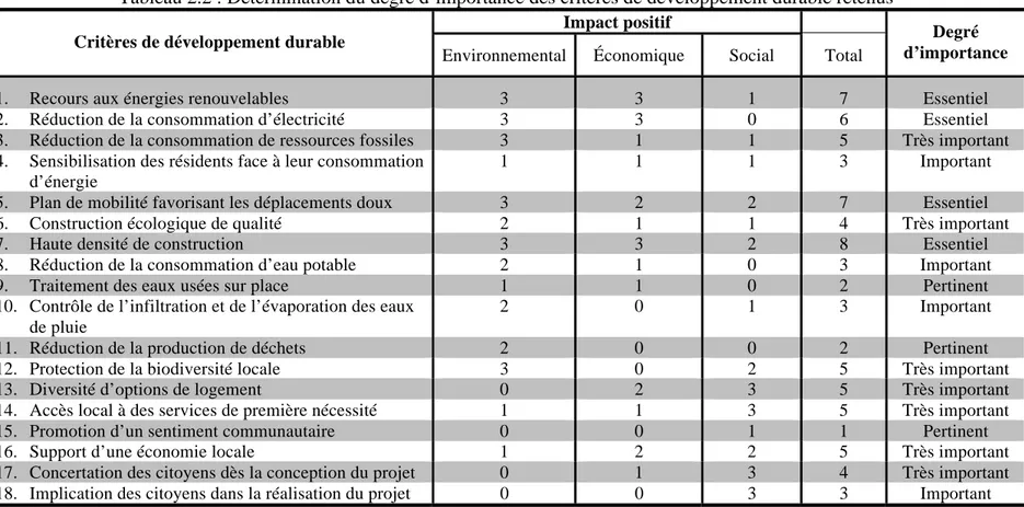 Tableau 2.2 : Détermination du degré d’importance des critères de développement durable retenus  Impact positif 