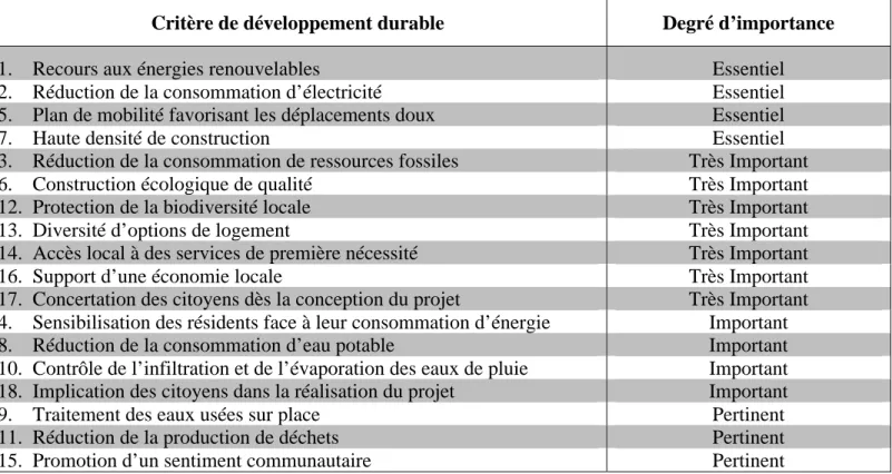 Tableau 2.3 : Liste des critères de développement durable retenus par ordre d’importance  Critère de développement durable  Degré d’importance 