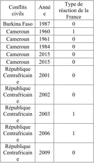 Tableau  1:  Réactions  de  la  France  par  rapport  aux  conflits  civils  en  Afrique  subsaharienne de 1960 à 2016  Conflits  civils  Année  Type de  réaction de la  France  Burkina Faso  1987  0  Cameroun  1960  1  Cameroun  1961  0  Cameroun  1984  0