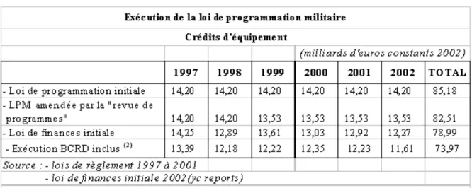 Tableau 9: Exécution de la Loi de Programmation Militaire (crédits d'équipement) 