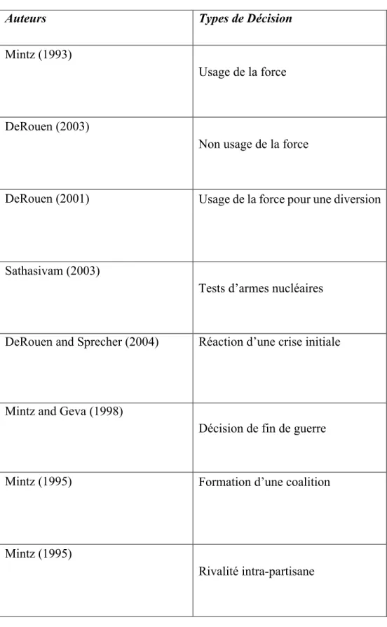 Tableau 2: Types de décisions étudiées par la théorie poliheuristique 