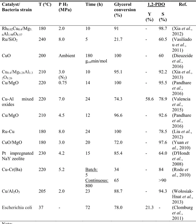Table 2.5: Literature data on the selectivity and yield of 1,2-propanediol, and glycerol  conversion obtained by catalytic and biofermentation methods