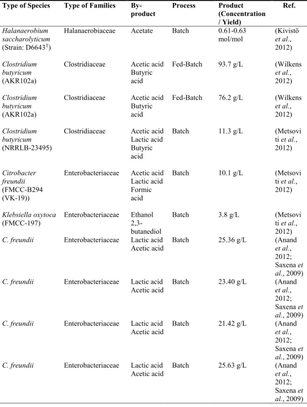 Table 2.6:  Literature data on the yield of 1,3-propanediol obtained from glycerol by  biofermentation approach