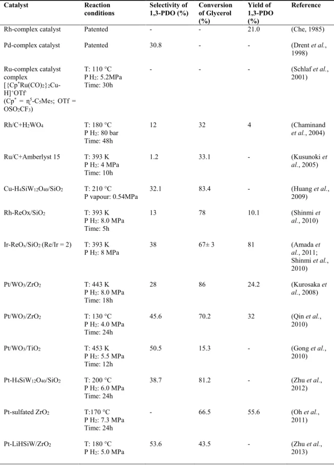 Table 2.7: Literature data on the selectivity and yield of 1,3-propanediol, and glycerol  conversion obtained by catalytic approach