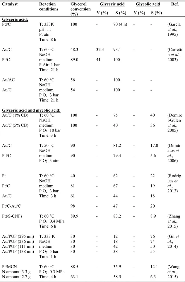 Table 2.8: Literature data on the selectivity and yield of glyceric and glycolic acids, and  glycerol conversion obtained by catalytic approach