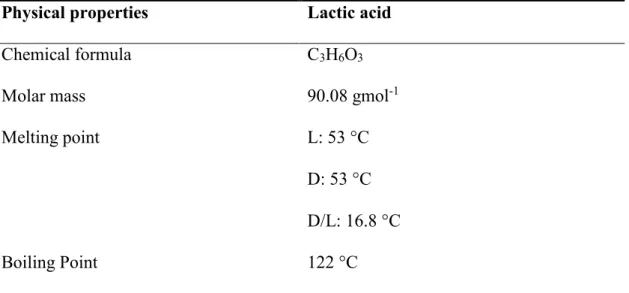 Table 2.9: Physical properties of lactic acid (Sigma_Aldrich).   Physical properties  Lactic acid  