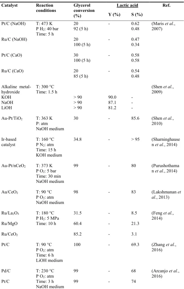 Table 2.10: Literature data on the selectivity and yield of lactic acid, and glycerol  conversion obtained by catalytic approach
