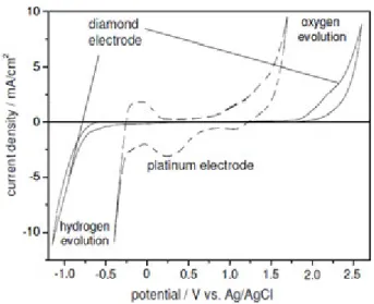 Figure 2.2. Cyclic voltammetry curves of platinum and diamond electrode in 0.2 M  H SO , v = 0.1 Vs -1  (Kraft, 2007)