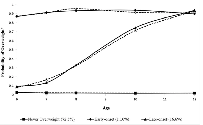 Fig 1. Group-based Trajectories of the Probability of Overweight from 6 –12 yrs (n = 1678)