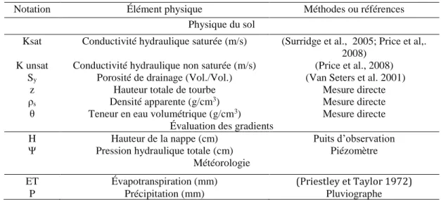 Tableau 1. Éléments et méthodes d’évaluation pour la caractérisation de l’hydrologie des tourbières