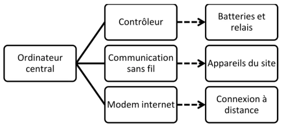 Figure 16 Disposition des équipements du contrôle central. 