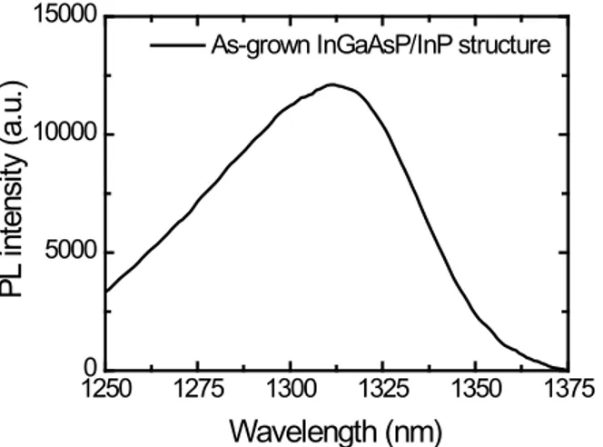 Figure 2.1.   Photoluminescence spectra of the InP/InGaAsP/InP layer structure taken at room  temperature