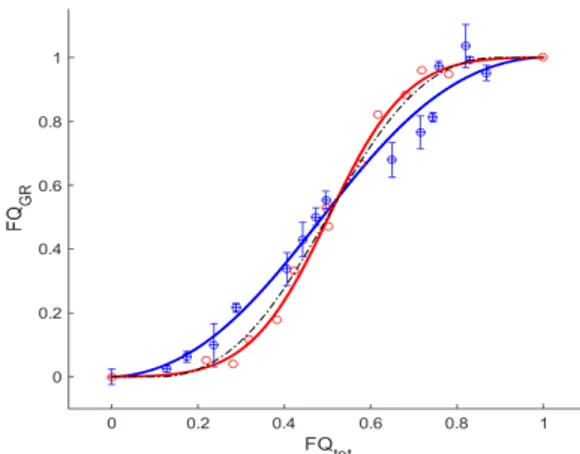 Fig. 1. PS in a 10µm symmetric T-shaped bifurcation. Mean  tube hematocrit in mother branch: ~1.5%  (red) ~25% (blue)