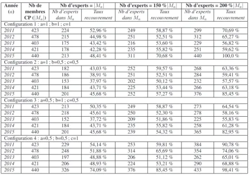 Tableau 2. Comparaison des experts suggérés par notre système avec le CP origi- origi-nal de l’année correspondante