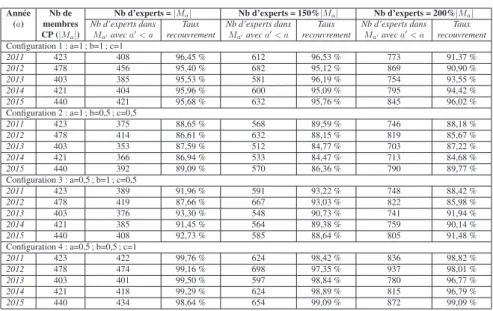 Tableau 3. Comparaison des experts suggérés par notre système avec les CP ori- ori-ginaux des années précédentes