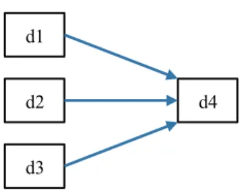 Figure 1. Proximité des nœuds d1, d2 et d3 basée sur la relation de co-citation.