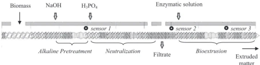 Fig. 1. Schematic diagram of the modular barrel of the EV 53 twin-screw extruders.