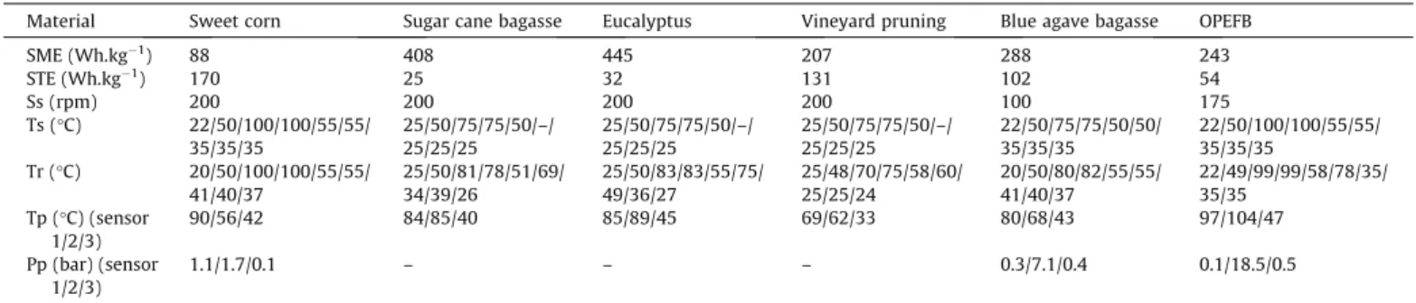 Fig. 2. Enzymatic hydrolyzability of the raw material for different hydrolysis times.