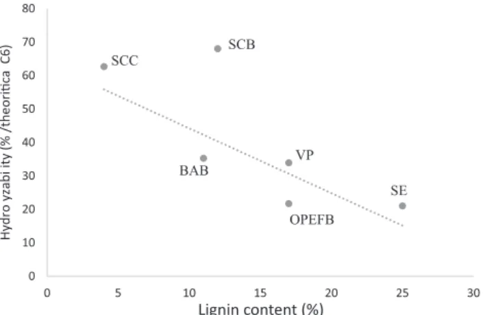 Fig. 3. Correlation between enzymatic hydrolyzability and lignin content of the raw material.