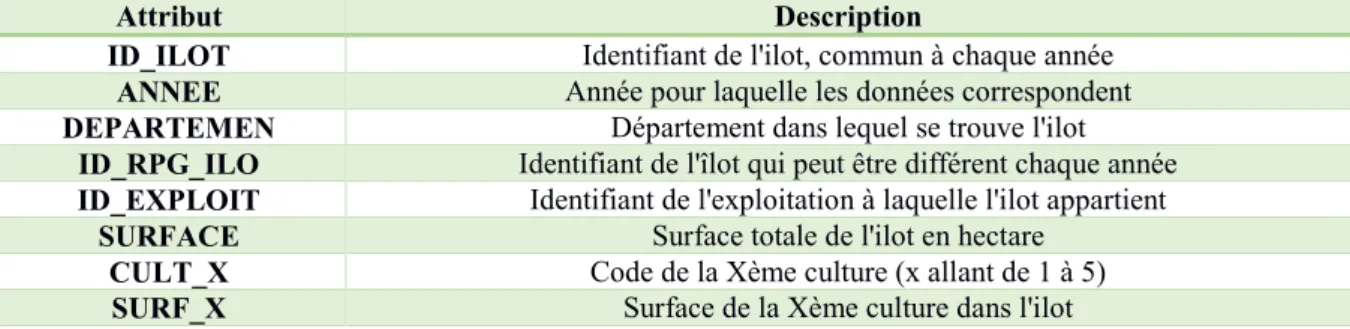 Tableau 2 : Liste des attributs des fichiers du RPG. 