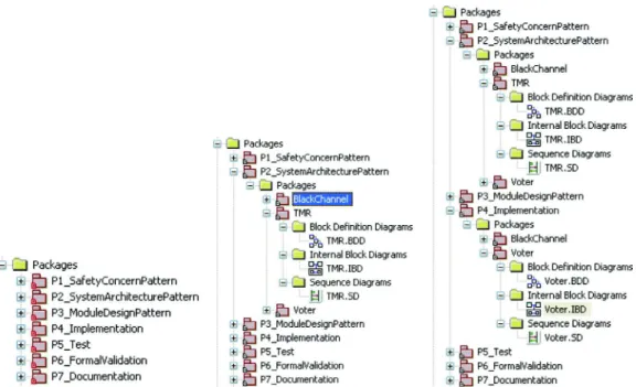 Fig. 10. Pattern design deployed in packages using the IBM Rational Rhapsody tool. 