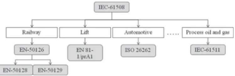 Fig. 1. Domain specific standards derived from IEC 61,508. 