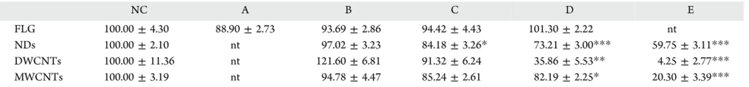 Figure 2. Growth inhibition in X. laevis larvae after a 12 day exposure to FLG, NDs, DWCNTs, and MWCNTs