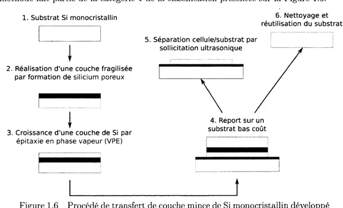 Figure  1.6  Procede de transfert de couche mince de Si monocristallin developpe  a  1’INL  [6],[63]