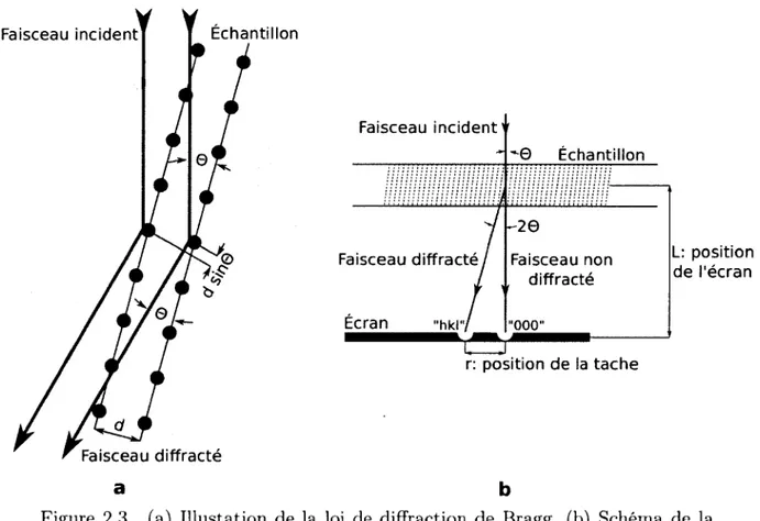 Figure  2.3  (a)  Illustation  de  la  loi  de  diffraction  de  Bragg,  (b)  Schema  de  la position  du  faisceau  diffracte  en  fonction  des  param etres  de  systeme.
