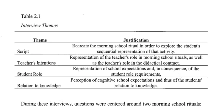Table 2.1  Interview Themes  Th  erne  Script  Teacher's Intentions  Student Role  Relation to  knowledge  51 Justification 