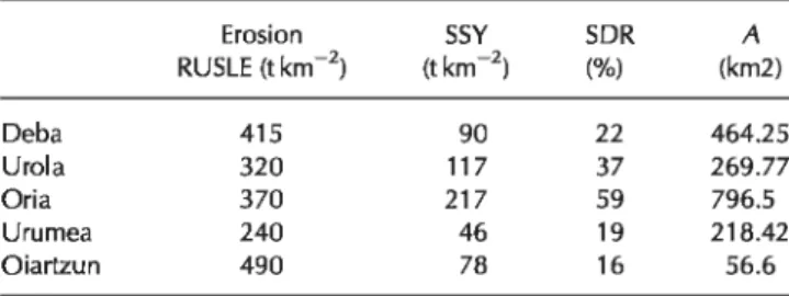 Table  Il  shows  the  high  variability  of the  SSLs  from  year- year-to-year, which is much higher than the variability in the  precip-itation or runoff